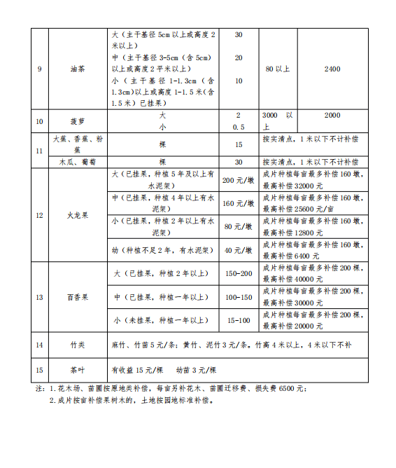 广东省清远市征地补偿标准解析