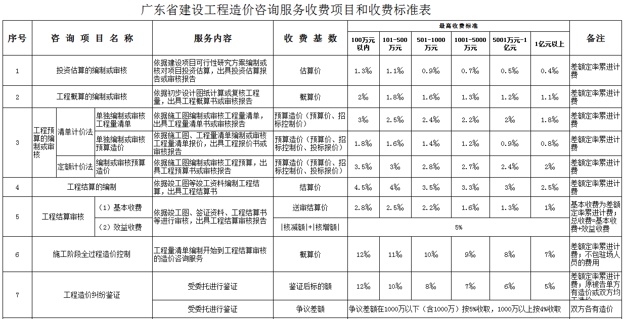 广东省监理费用取费标准及其影响分析