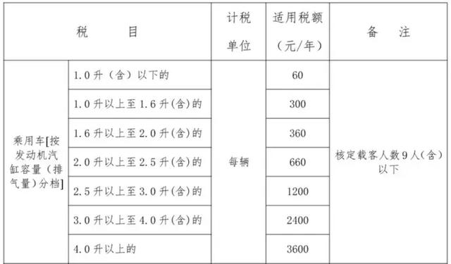 广东省车船税新标准解析