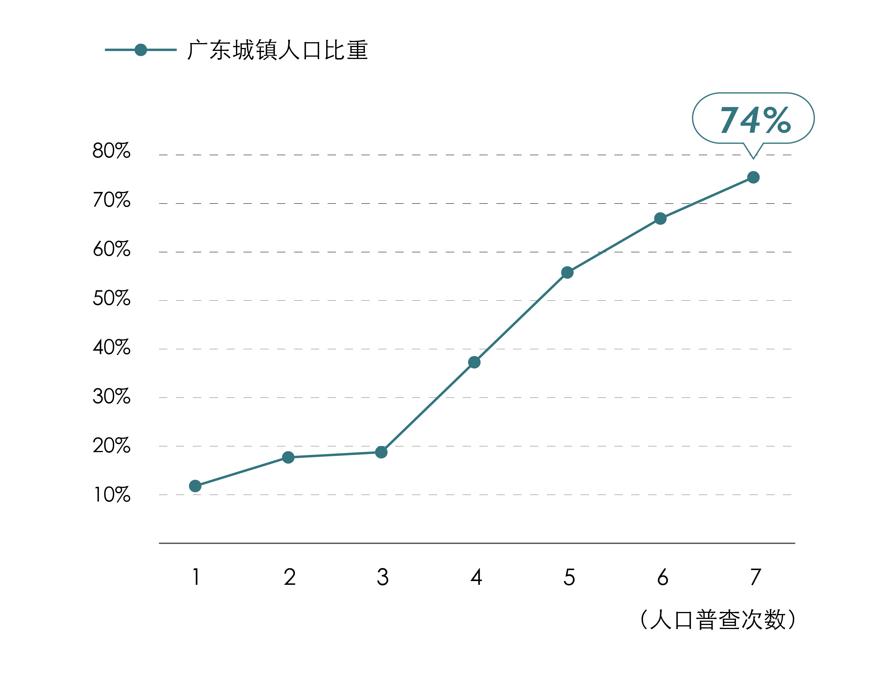 广东省流动人口现状及其影响研究